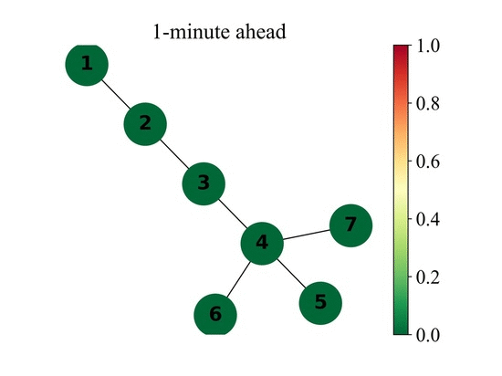 (a) Colour-map visualizing node voltages deviation for SOREA’s 7-bus distribution system.