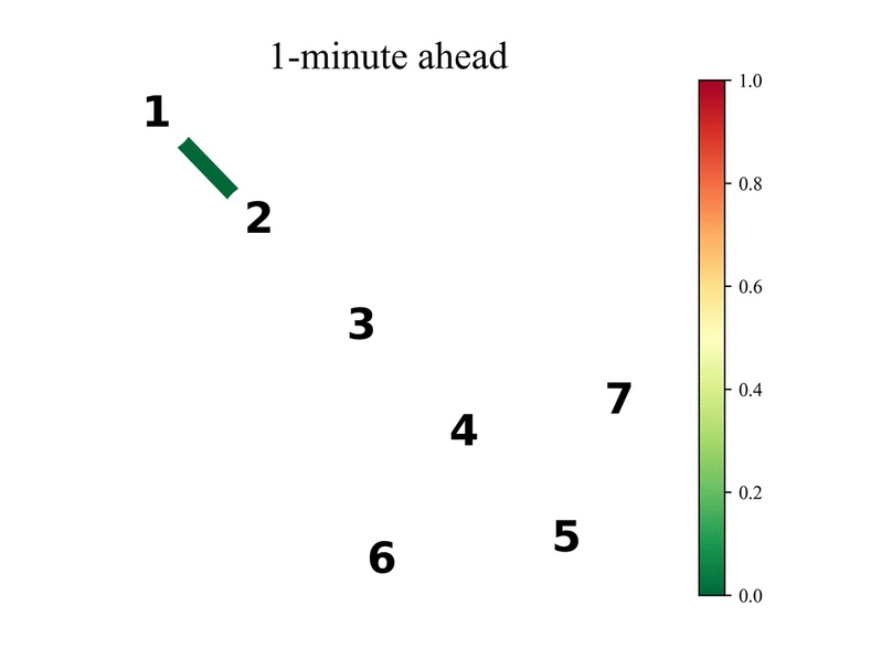 (c) Colour-map visualizing transformer loading for SOREA’s 7-bus distribution system.