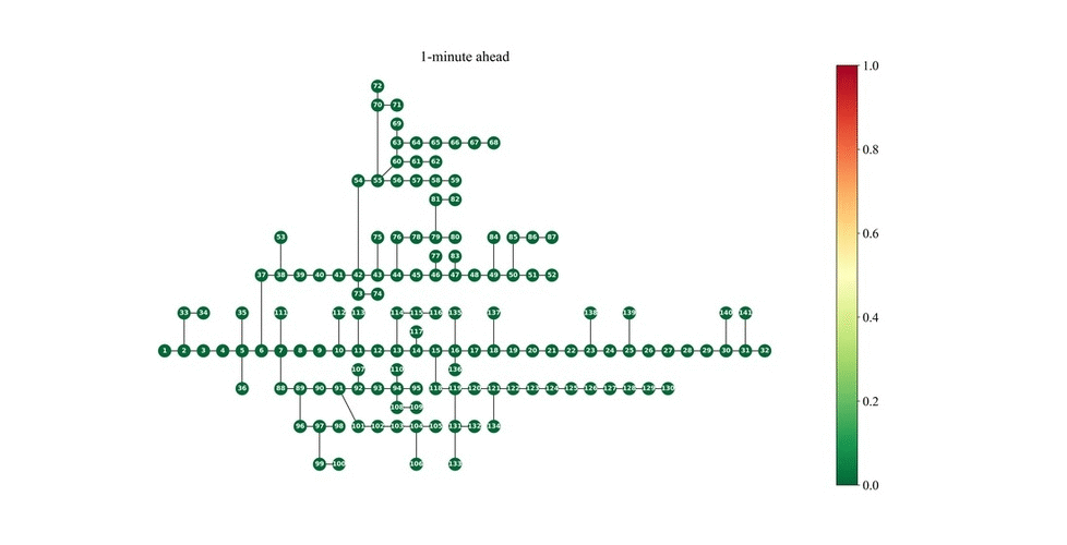 (d) Colour-map visualizing node voltages deviation for 141-bus distribution system.