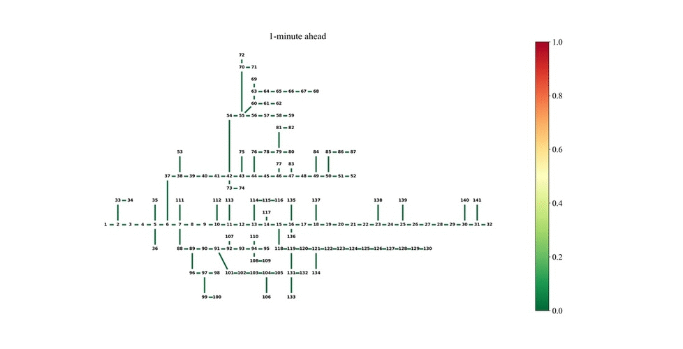 (e) Colour-map visualizing branches loading for 141-bus distribution system.